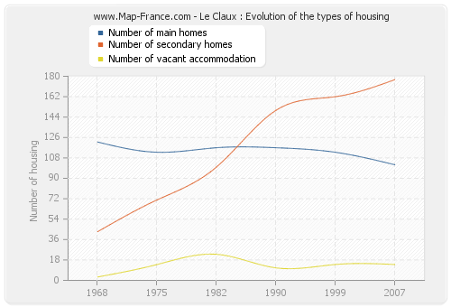 Le Claux : Evolution of the types of housing